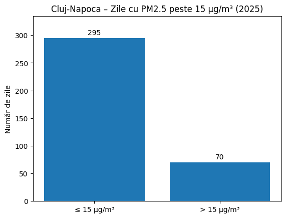 Figura 4. PM2.5 vs PM10 pe tipuri de zone – Cluj-Napoca (2025)